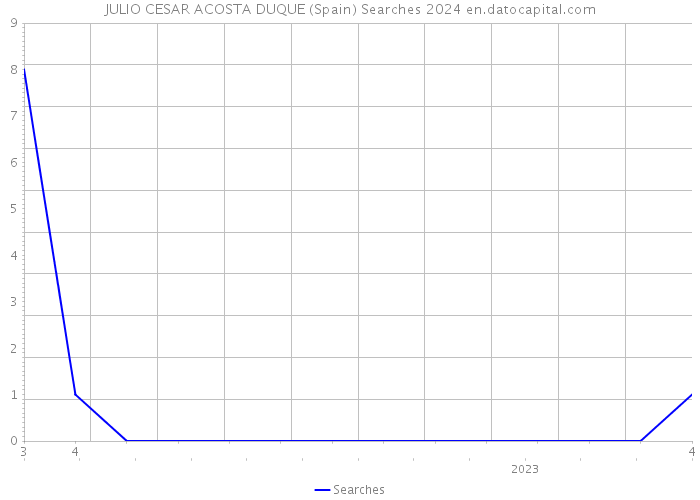 JULIO CESAR ACOSTA DUQUE (Spain) Searches 2024 