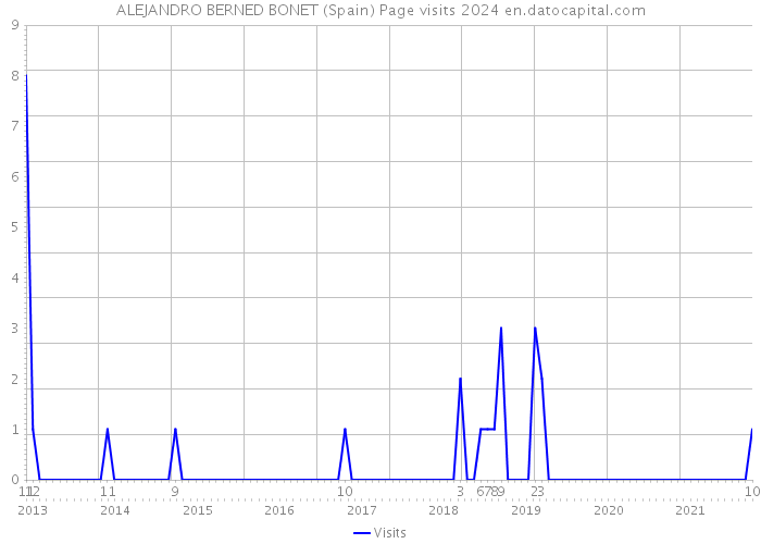 ALEJANDRO BERNED BONET (Spain) Page visits 2024 