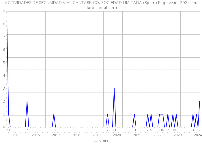 ACTIVIDADES DE SEGURIDAD VIAL CANTABRICO, SOCIEDAD LIMITADA (Spain) Page visits 2024 