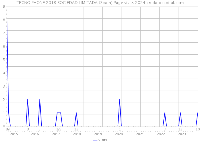 TECNO PHONE 2013 SOCIEDAD LIMITADA (Spain) Page visits 2024 