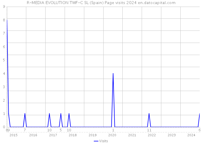 R-MEDIA EVOLUTION TWF-C SL (Spain) Page visits 2024 