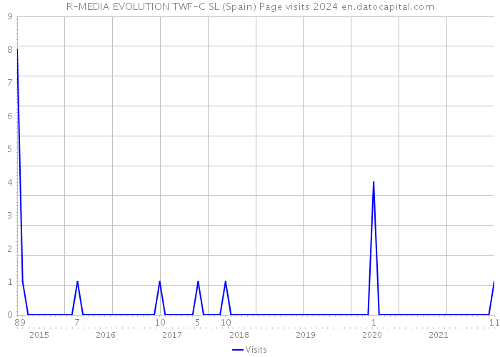 R-MEDIA EVOLUTION TWF-C SL (Spain) Page visits 2024 