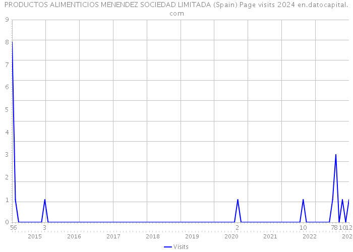 PRODUCTOS ALIMENTICIOS MENENDEZ SOCIEDAD LIMITADA (Spain) Page visits 2024 