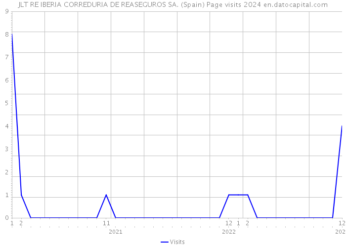 JLT RE IBERIA CORREDURIA DE REASEGUROS SA. (Spain) Page visits 2024 