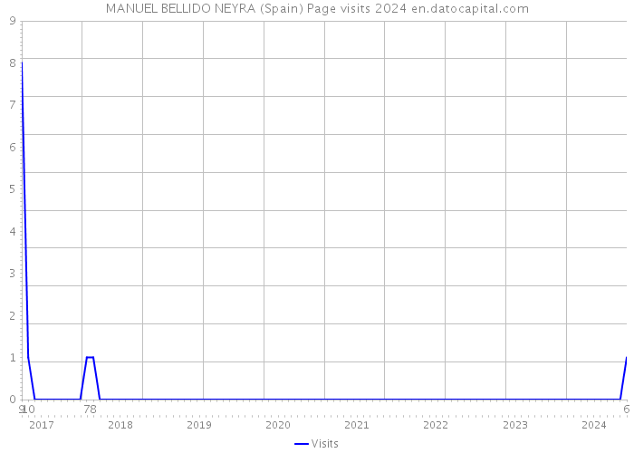 MANUEL BELLIDO NEYRA (Spain) Page visits 2024 