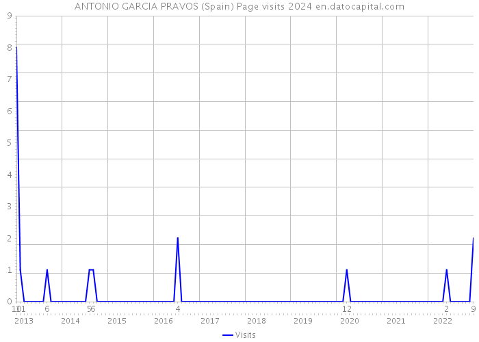 ANTONIO GARCIA PRAVOS (Spain) Page visits 2024 