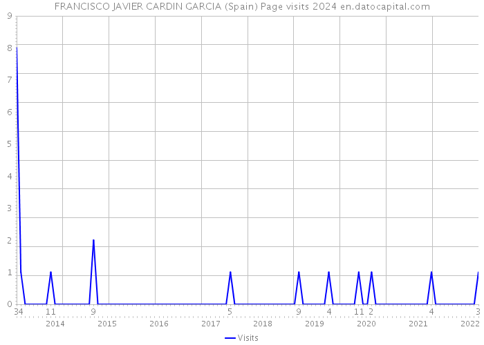 FRANCISCO JAVIER CARDIN GARCIA (Spain) Page visits 2024 