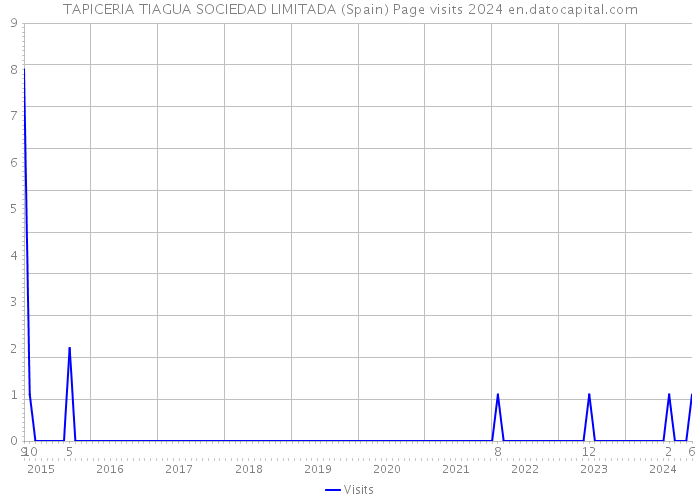 TAPICERIA TIAGUA SOCIEDAD LIMITADA (Spain) Page visits 2024 