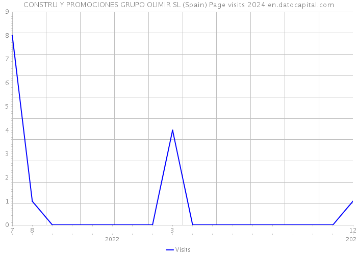 CONSTRU Y PROMOCIONES GRUPO OLIMIR SL (Spain) Page visits 2024 