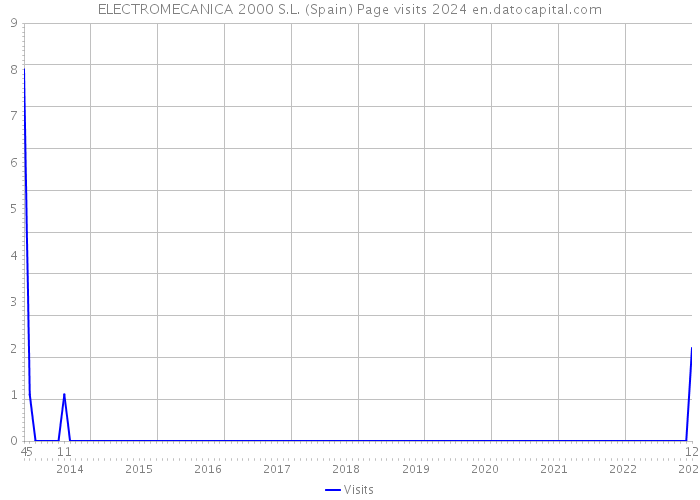 ELECTROMECANICA 2000 S.L. (Spain) Page visits 2024 