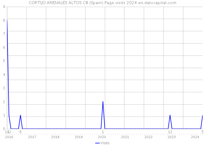 CORTIJO ARENALES ALTOS CB (Spain) Page visits 2024 