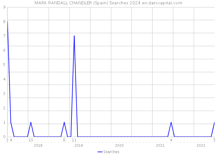 MARK RANDALL CHANDLER (Spain) Searches 2024 