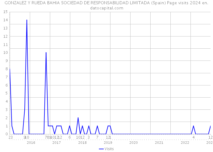GONZALEZ Y RUEDA BAHIA SOCIEDAD DE RESPONSABILIDAD LIMITADA (Spain) Page visits 2024 