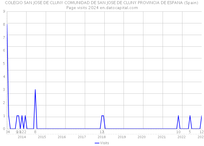 COLEGIO SAN JOSE DE CLUNY COMUNIDAD DE SAN JOSE DE CLUNY PROVINCIA DE ESPANA (Spain) Page visits 2024 