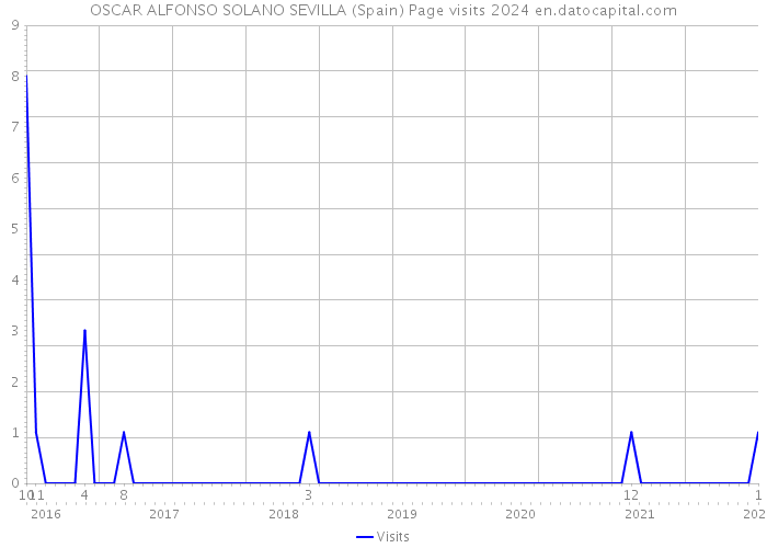 OSCAR ALFONSO SOLANO SEVILLA (Spain) Page visits 2024 