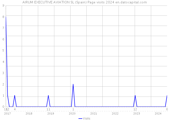 AIRUM EXECUTIVE AVIATION SL (Spain) Page visits 2024 