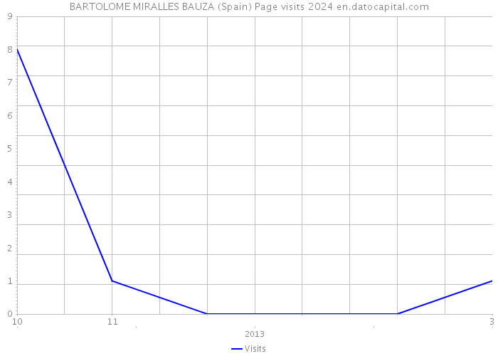 BARTOLOME MIRALLES BAUZA (Spain) Page visits 2024 