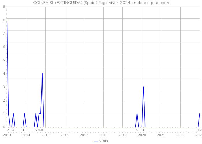 COINFA SL (EXTINGUIDA) (Spain) Page visits 2024 