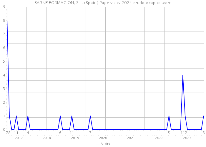 BARNE FORMACION, S.L. (Spain) Page visits 2024 