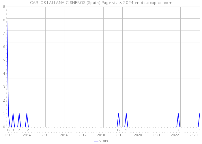 CARLOS LALLANA CISNEROS (Spain) Page visits 2024 