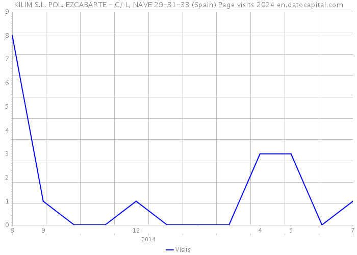 KILIM S.L. POL. EZCABARTE - C/ L, NAVE 29-31-33 (Spain) Page visits 2024 