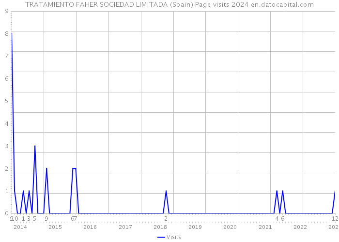 TRATAMIENTO FAHER SOCIEDAD LIMITADA (Spain) Page visits 2024 