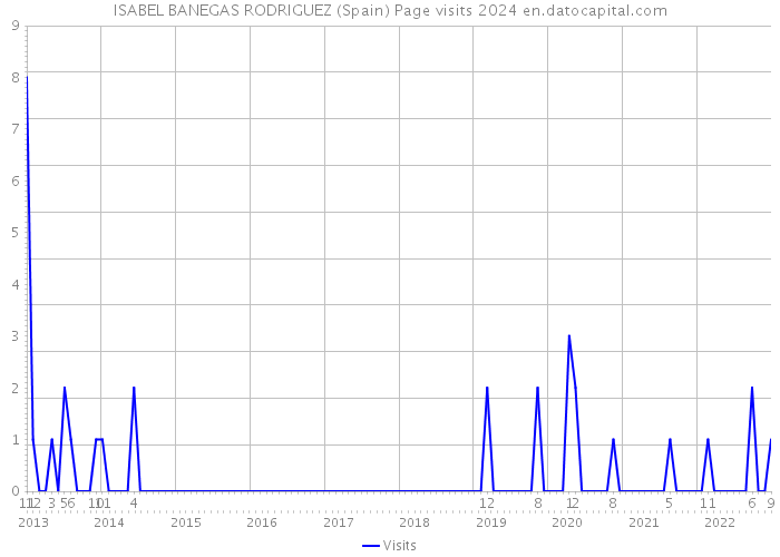 ISABEL BANEGAS RODRIGUEZ (Spain) Page visits 2024 
