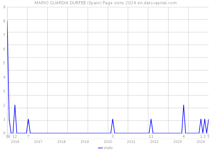 MARIO GUARDIA DURFEE (Spain) Page visits 2024 