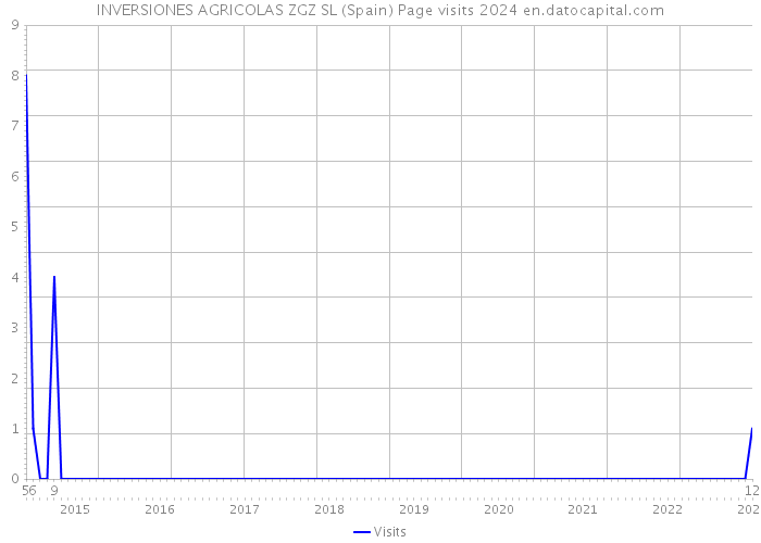 INVERSIONES AGRICOLAS ZGZ SL (Spain) Page visits 2024 
