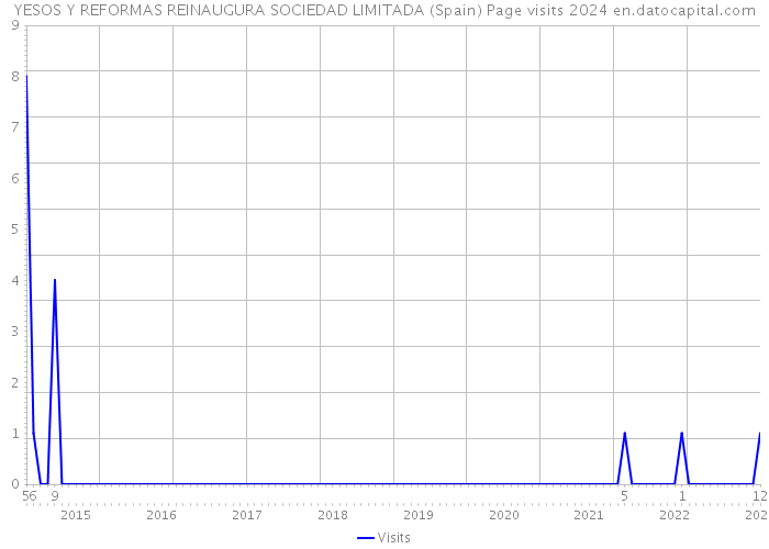 YESOS Y REFORMAS REINAUGURA SOCIEDAD LIMITADA (Spain) Page visits 2024 