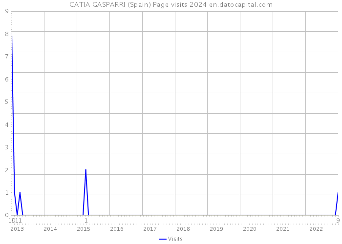 CATIA GASPARRI (Spain) Page visits 2024 