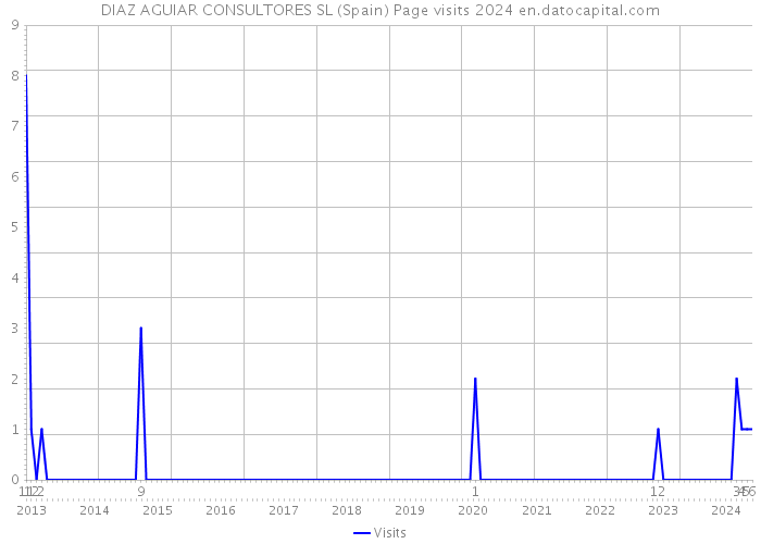 DIAZ AGUIAR CONSULTORES SL (Spain) Page visits 2024 