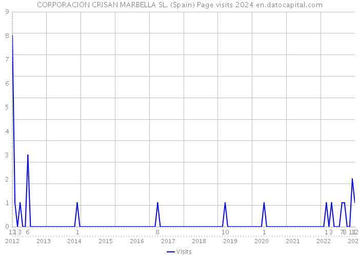 CORPORACION CRISAN MARBELLA SL. (Spain) Page visits 2024 