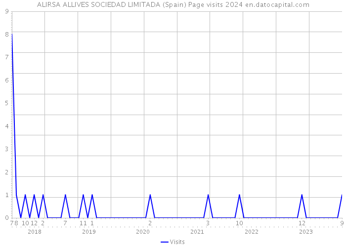 ALIRSA ALLIVES SOCIEDAD LIMITADA (Spain) Page visits 2024 