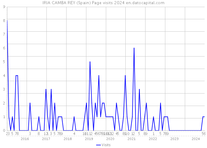 IRIA CAMBA REY (Spain) Page visits 2024 