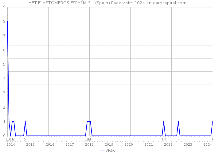 HET ELASTOMEROS ESPAÑA SL. (Spain) Page visits 2024 