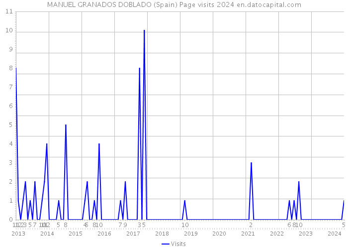 MANUEL GRANADOS DOBLADO (Spain) Page visits 2024 