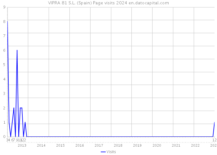 VIPRA 81 S.L. (Spain) Page visits 2024 