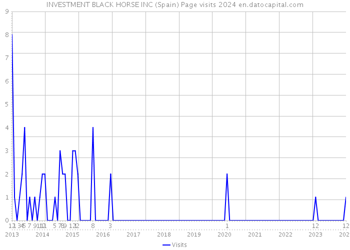 INVESTMENT BLACK HORSE INC (Spain) Page visits 2024 