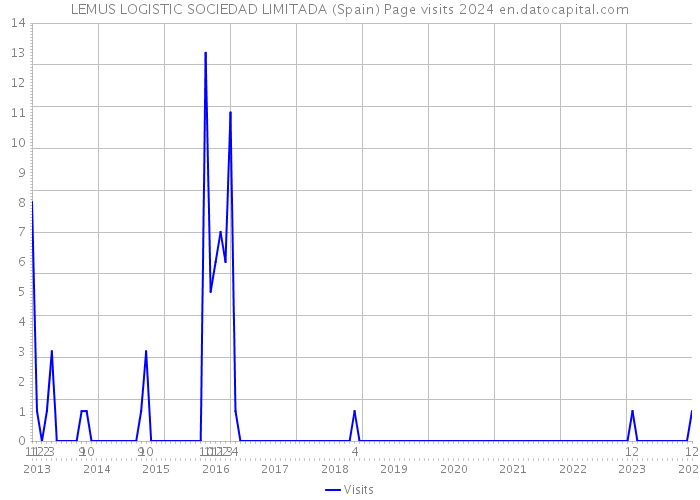 LEMUS LOGISTIC SOCIEDAD LIMITADA (Spain) Page visits 2024 