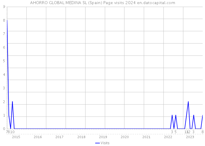 AHORRO GLOBAL MEDINA SL (Spain) Page visits 2024 