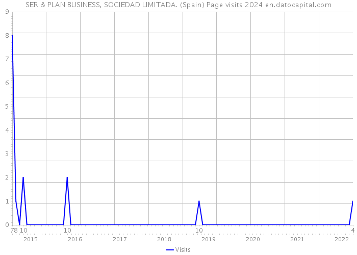 SER & PLAN BUSINESS, SOCIEDAD LIMITADA. (Spain) Page visits 2024 