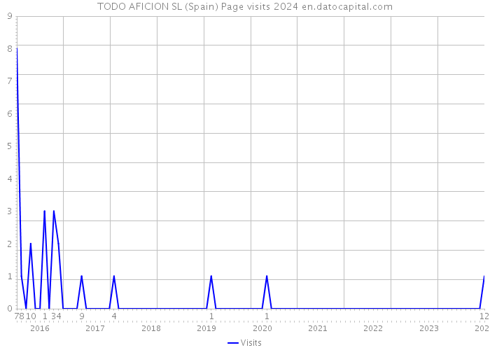 TODO AFICION SL (Spain) Page visits 2024 