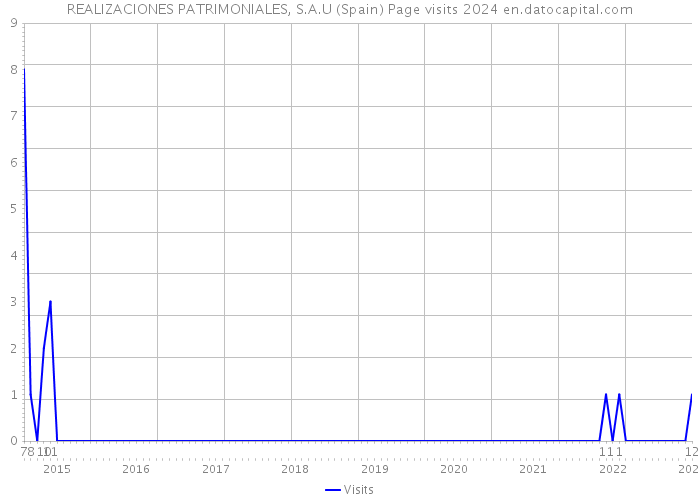 REALIZACIONES PATRIMONIALES, S.A.U (Spain) Page visits 2024 