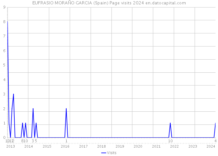 EUFRASIO MORAÑO GARCIA (Spain) Page visits 2024 