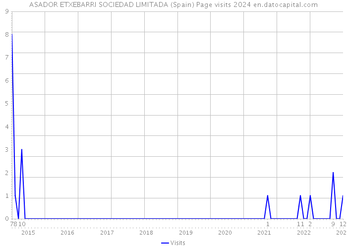 ASADOR ETXEBARRI SOCIEDAD LIMITADA (Spain) Page visits 2024 