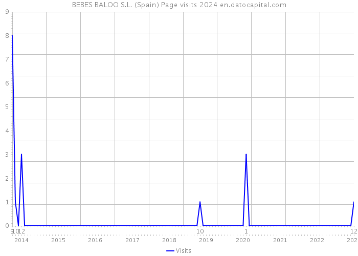 BEBES BALOO S.L. (Spain) Page visits 2024 