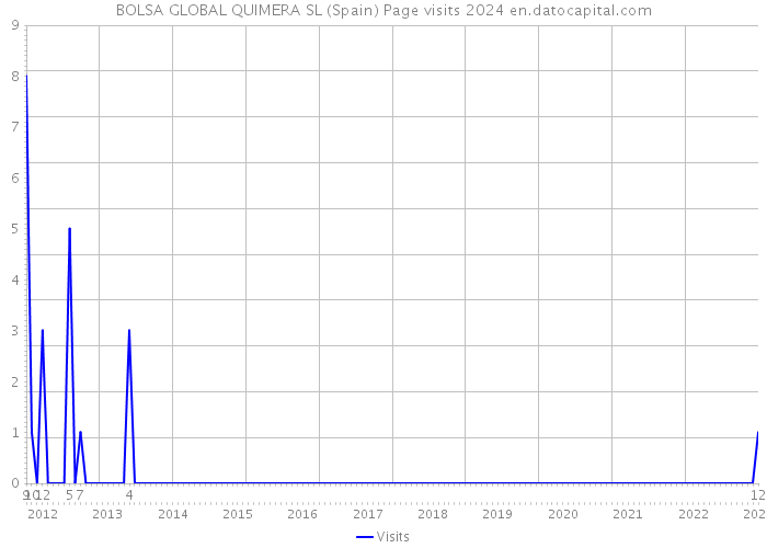 BOLSA GLOBAL QUIMERA SL (Spain) Page visits 2024 