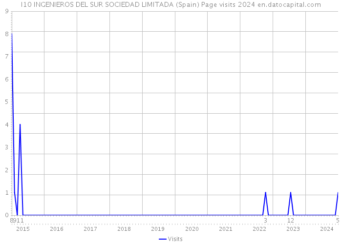 I10 INGENIEROS DEL SUR SOCIEDAD LIMITADA (Spain) Page visits 2024 