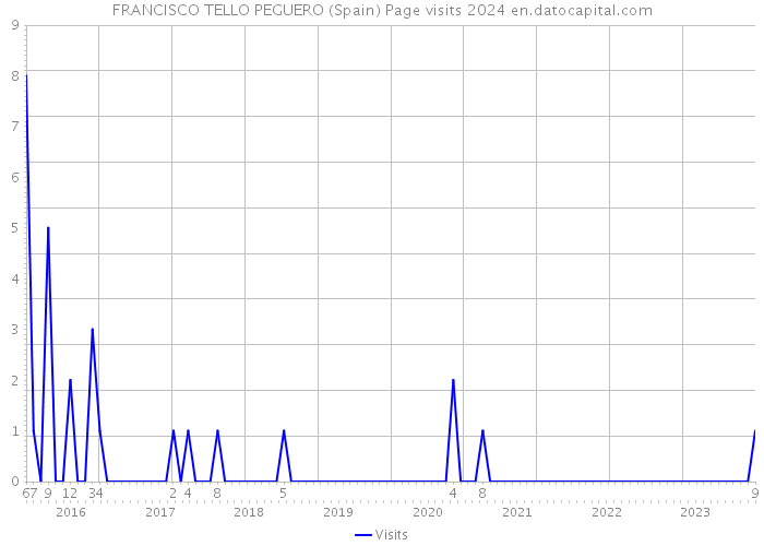 FRANCISCO TELLO PEGUERO (Spain) Page visits 2024 